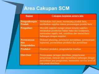 Area Cakupan SCM
Bagian Cakupan kegiatan antara lain
Pengembangan
Produk
Melakukan riset pasar, merancang produk baru,
melibatkan supplier dalam perancangan produk baru
Pengadaan Memilih supplier mengevaluasi kinerja supplier,
melakukan pembelian bahan baku dan komponen,
memonitor supply risk, membina dan memelihara
hubungan dengan supplier
Perencanaan
dan
Pengendalian
Demand planning, peramalan permintaan, perencanaan
kapasitas, perencanaan produksi dan persediaan
Produksi Eksekusi produksi, pengendalian kualitas
Distribusi Perencanaan jaringan distribusi, penjadwalan
pengiriman, mencari dan memelihara hubungan dengan
perusahaan jasa pengiriman, memonitor service level di
riap pusat distribusi
 