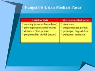 Aktivitas Fisik Aktivitas mediasi pasar
 sourcing (mencari bahan baku)
 penyimpanan material/produk
 distribusi / transportasi
 pengembalian produk (return)
 riset pasar
 pengembangan produk
 penetapan harga diskon
 pelayanan purna jual
Fungsi Fisik dan Mediasi Pasar
 