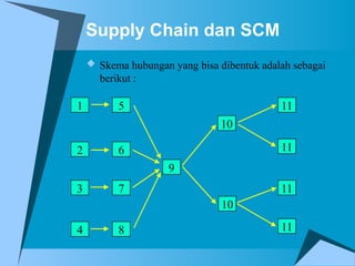 Supply Chain dan SCM
 Skema hubungan yang bisa dibentuk adalah sebagai
berikut :
1
2
3
4
5
6
7
8
9
10
10
11
11
11
11
 
