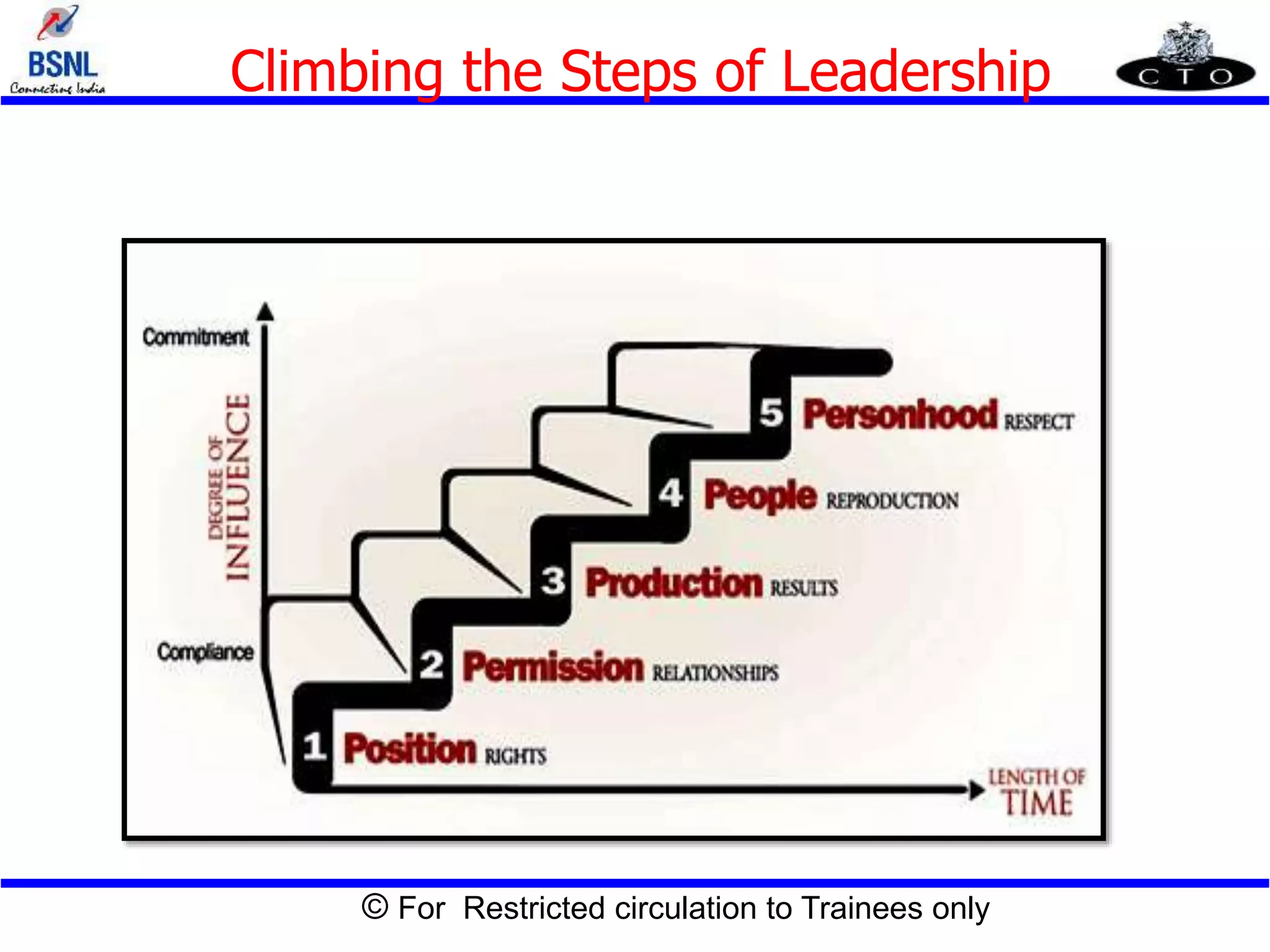 © For Restricted circulation to Trainees only
Climbing the Steps of Leadership
 