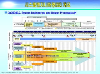 시스템공학 기본(Fundamental of systems engineering) - Day1 se general | PDF