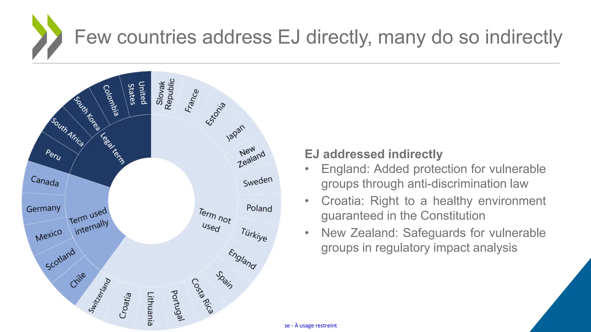 Restricted Use - À usage restreint
Few countries address EJ directly, many do so indirectly
EJ addressed indirectly
• England: Added protection for vulnerable
groups through anti-discrimination law
• Croatia: Right to a healthy environment
guaranteed in the Constitution
• New Zealand: Safeguards for vulnerable
groups in regulatory impact analysis
 