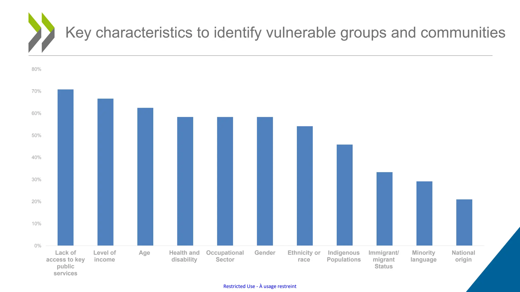 Restricted Use - À usage restreint
Key characteristics to identify vulnerable groups and communities
0%
10%
20%
30%
40%
50%
60%
70%
80%
Lack of
access to key
public
services
Level of
income
Age Health and
disability
Occupational
Sector
Gender Ethnicity or
race
Indigenous
Populations
Immigrant/
migrant
Status
Minority
language
National
origin
 
