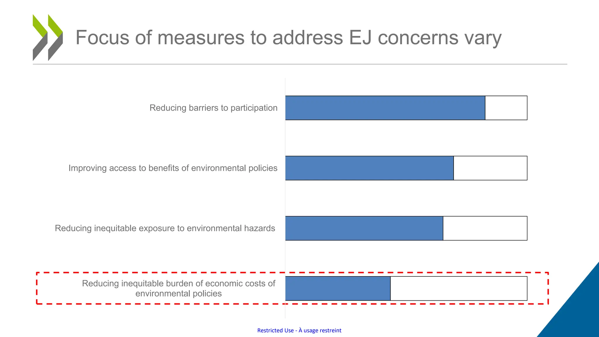 Restricted Use - À usage restreint
Focus of measures to address EJ concerns vary
Reducing inequitable burden of economic costs of
environmental policies
Reducing inequitable exposure to environmental hazards
Improving access to benefits of environmental policies
Reducing barriers to participation
 