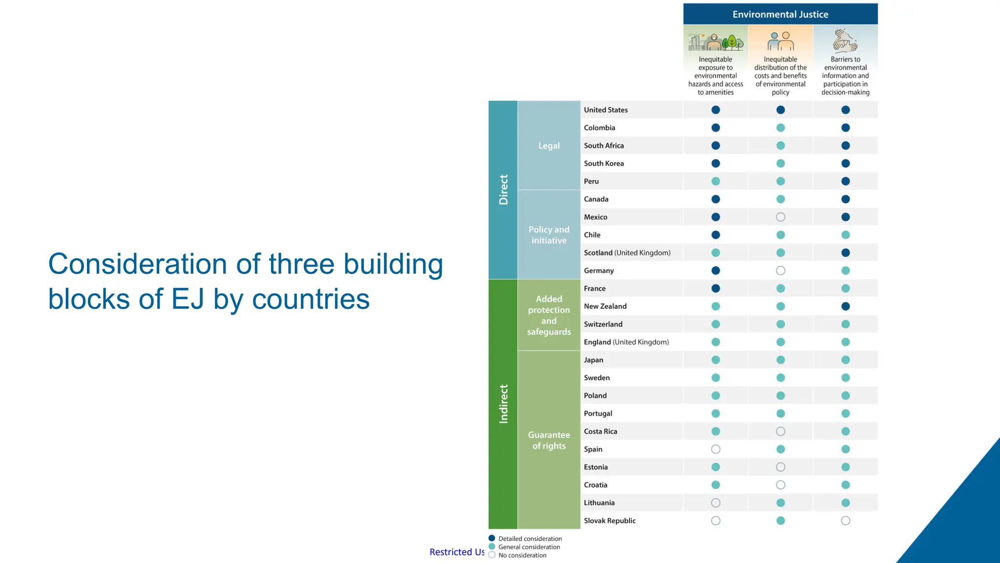 Restricted Use - À usage restreint
Consideration of three building
blocks of EJ by countries
 