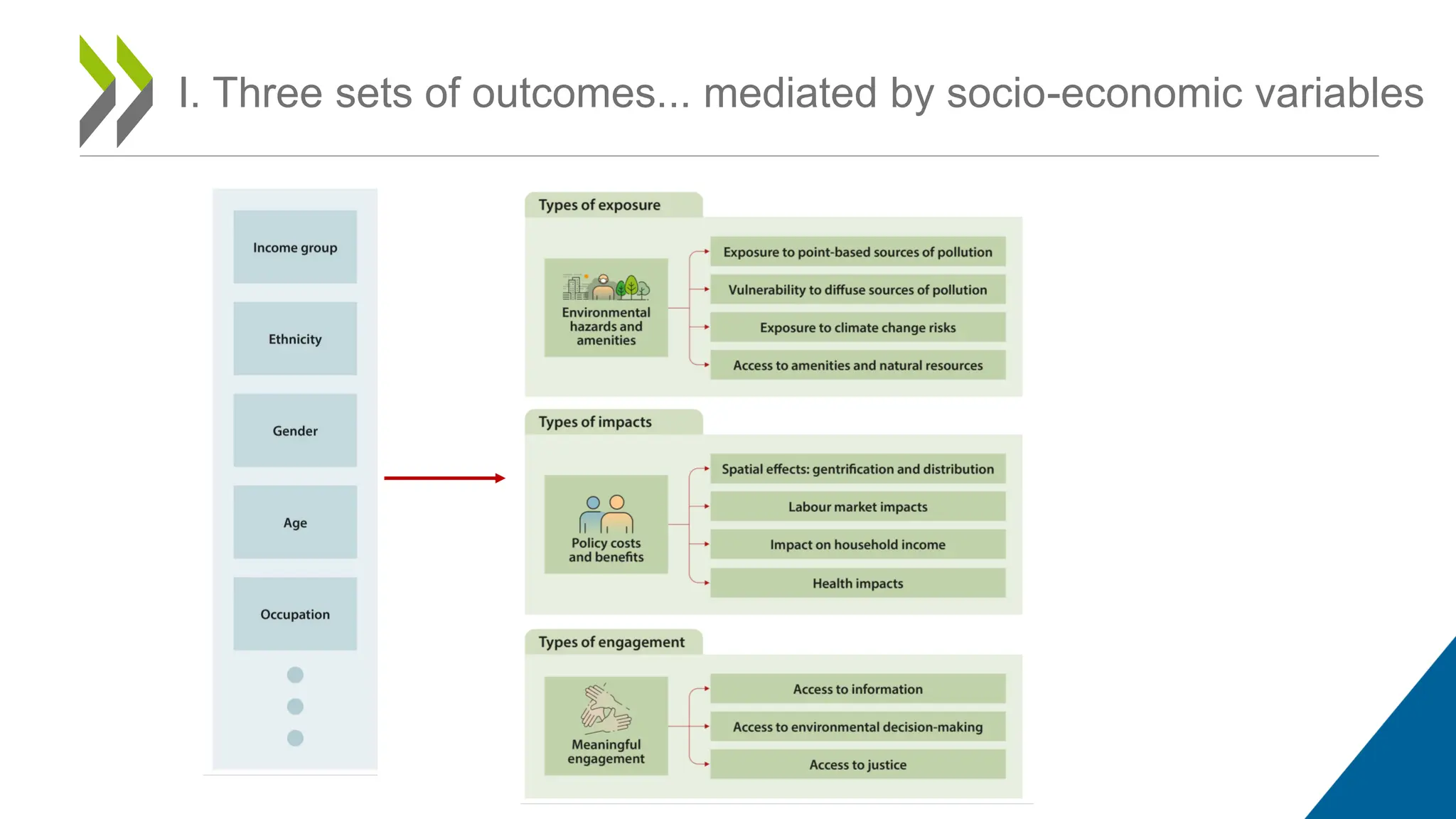 Restricted Use - À usage restreint
I. Three sets of outcomes... mediated by socio-economic variables
 