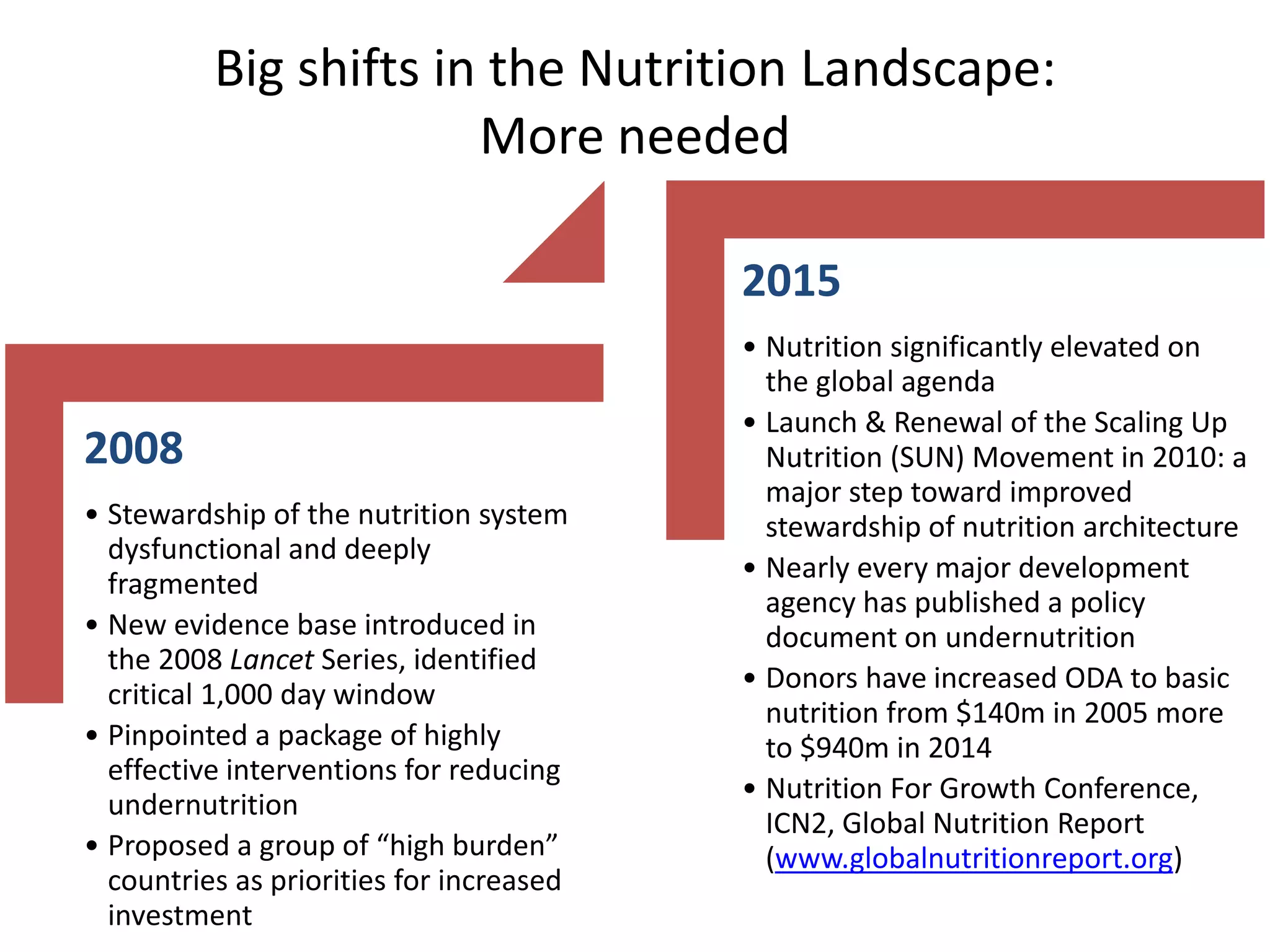 Big shifts in the Nutrition Landscape:
More needed
2008
• Stewardship of the nutrition system
dysfunctional and deeply
fragmented
• New evidence base introduced in
the 2008 Lancet Series, identified
critical 1,000 day window
• Pinpointed a package of highly
effective interventions for reducing
undernutrition
• Proposed a group of “high burden”
countries as priorities for increased
investment
2015
• Nutrition significantly elevated on
the global agenda
• Launch & Renewal of the Scaling Up
Nutrition (SUN) Movement in 2010: a
major step toward improved
stewardship of nutrition architecture
• Nearly every major development
agency has published a policy
document on undernutrition
• Donors have increased ODA to basic
nutrition from $140m in 2005 more
to $940m in 2014
• Nutrition For Growth Conference,
ICN2, Global Nutrition Report
(www.globalnutritionreport.org)
 
