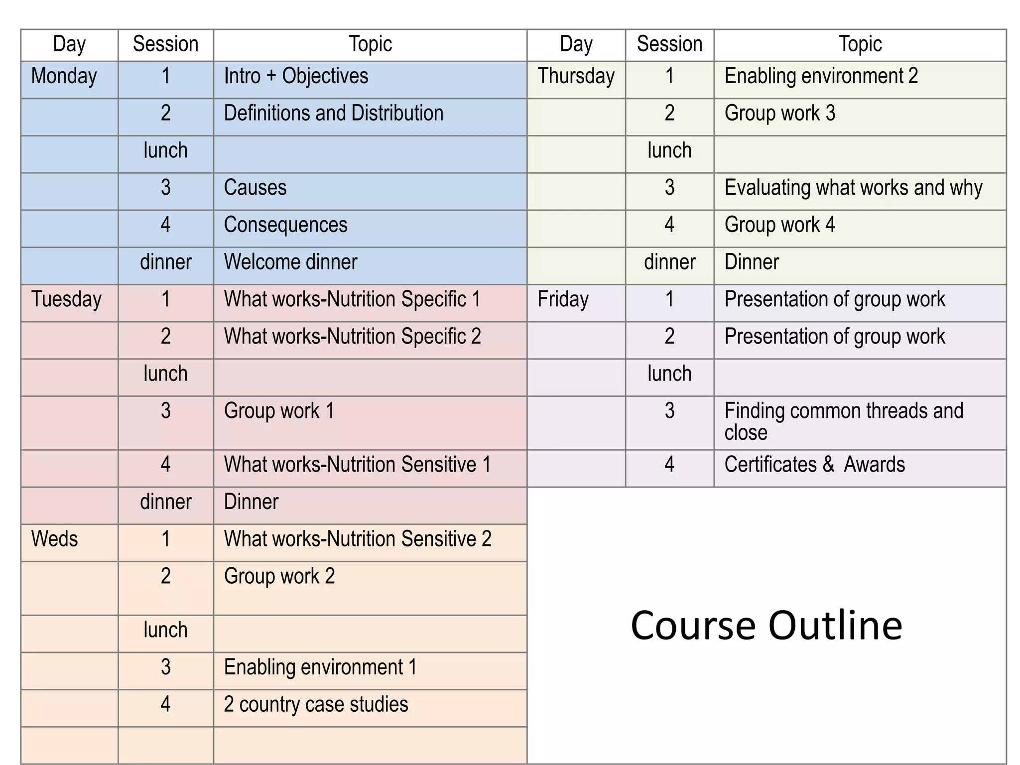 Day Session Topic Day Session Topic
Monday 1 Intro + Objectives Thursday 1 Enabling environment 2
2 Definitions and Distribution 2 Group work 3
lunch lunch
3 Causes 3 Evaluating what works and why
4 Consequences 4 Group work 4
dinner Welcome dinner dinner Dinner
Tuesday 1 What works-Nutrition Specific 1 Friday 1 Presentation of group work
2 What works-Nutrition Specific 2 2 Presentation of group work
lunch lunch
3 Group work 1 3 Finding common threads and
close
4 What works-Nutrition Sensitive 1 4 Certificates & Awards
dinner Dinner
Course Outline
Weds 1 What works-Nutrition Sensitive 2
2 Group work 2
lunch
3 Enabling environment 1
4 2 country case studies
 