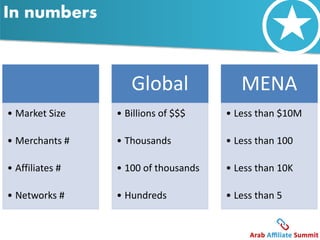 In numbers 
• Market Size 
• Merchants # 
• Affiliates # 
• Networks # 
Global 
• Billions of $$$ 
• Thousands 
• 100 of thousands 
• Hundreds 
MENA 
• Less than $10M 
• Less than 100 
• Less than 10K 
• Less than 5 
 