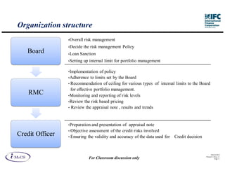 Organization structure
                 •Overall   risk management
                 •Decide    the risk management Policy
   Board         •Loan   Sanction
                 •Setting   up internal limit for portfolio management

                 •Implementation    of policy
                 •Adherence to limits set by the Board
                 • Recommendation of ceiling for various types of internal limits to the Board
                   for effective portfolio management.
    RMC          •Monitoring and reporting of risk levels
                 •Review the risk based pricing
                 • Review the appraisal note , results and trends




                 •Preparation and  presentation of appraisal note
                 • Objective assessment of the credit risks involved
Credit Officer   • Ensuring the validity and accuracy of the data used for   Credit decision


                                                                                                     IM aCS 2010
                                                                                               Printed 11-M ay-11
                              For Classroom discussion only                                               Page 11
 