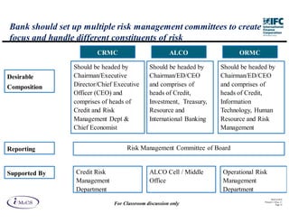 Bank should set up multiple risk management committees to create
focus and handle different constituents of risk
                        CRMC                          ALCO                 ORMC

                Should be headed by          Should be headed by     Should be headed by
Desirable       Chairman/Executive           Chairman/ED/CEO         Chairman/ED/CEO
Composition     Director/Chief Executive     and comprises of        and comprises of
                Officer (CEO) and            heads of Credit,        heads of Credit,
                comprises of heads of        Investment, Treasury,   Information
                Credit and Risk              Resource and            Technology, Human
                Management Dept &            International Banking   Resource and Risk
                Chief Economist                                      Management


Reporting                          Risk Management Committee of Board


Supported By    Credit Risk                  ALCO Cell / Middle      Operational Risk
                Management                   Office                  Management
                Department                                           Department
                                                                                          IM aCS 2010
                                                                                    Printed 11-M ay-11
                              For Classroom discussion only                                    Page 14
 
