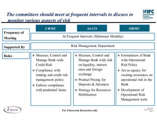 The committees should meet at frequent intervals to discuss to
 monitor various aspects of risk
                     CRMC                            ALCO                   ORMC
Frequency of
Meeting                           At Frequent Intervals (Minimum Monthly)


Supported By                             Risk Management Department

Roles          Measure, Control and           Measure, Control and     Formulation of Bank
               Manage Bank wide               Manage Bank wide risk    wide Operational
               Credit Risk                    on liquidity, interest   Risk Policy
               Compliance with                rates and foreign        Act as agency for
               lending and credit risk        exchange                 creating awareness on
               management policy              Product Pricing for      operational risk in the
               Enforce compliance             Deposits & Advances      Bank
               with prudential limits         Strategy for Resources   Development of
                                              Mobilisation             Operational Risk
                                                                       Management tools

                                                                                             IM aCS 2010
                                                                                       Printed 11-M ay-11
                                 For Classroom discussion only                                    Page 15
 