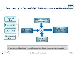 Structure of rating model for balance sheet based lending


  Financial
    Risk                                       Project evaluation
                                                   and status
Business Risk

                                                                                Final Borrower
                           Borrower                      +
Industry Risk                                                                     Risk Score
                           Risk Score

Management
   Risk                                               Account
                                                      conduct



   Credit rating model enables to view the borrowers with the risk perspective based on grades.

                                                                                                        IM aCS 2010
                                                                                                  Printed 11-M ay-11
                                      For Classroom discussion only                                          Page 19
 