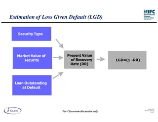 Estimation of Loss Given Default (LGD)

   Security Type




   Market Value of      Present Value
      security            of Recovery                LGD=(1 -RR)
                          Rate (RR)




  Loan Outstanding
      at Default




                                                                         IM aCS 2010
                                                                   Printed 11-M ay-11
                     For Classroom discussion only                            Page 23
 