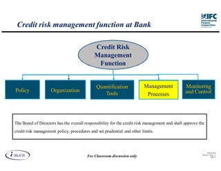 Credit risk management function at Bank

                                            Credit Risk
                                            Management
                                             Function

                                             Quantification             Management
                                                                        Management             Monitoring
                                             Quantification
                                                Tools
Policy              Organization                                         Processes             and Control
                                                Tools                    Processes




The Board of Directors has the overall responsibility for the credit risk management and shall approve the
credit risk management policy, procedures and set prudential and other limits.



                                                                                                               IM aCS 2010
                                                                                                         Printed 11-M ay-11
                                        For Classroom discussion only                                               Page 25
 