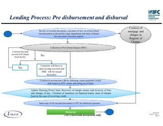 Lending Process: Pre disbursement and disbursal
                                                                                                         Creation of
                              Review of security documents, execution of new set of prescribed          mortgage and
                             loan document as advised by Legal department and entry of details
                                             into document execution register.
                                                                                                         charges in
                                                                                                         Register of
                                                                                                          Charges

                                         Collection of Post Dated cheques (PDC)
 Customer has bank
account with cheque
   book facility.
                               No


                              Customer will have to
       Yes                   open savings account and
                               PDC will be issued
                                    thereafter

                              Creation of account into CBS by following extant guidelines issued
                                      with respect to KYC norms and setting up of limits


                      Update Drawing Power limit, Recovery of margin money and recovery of fees
                      and charges ,if any . Creation of insurance on financed assets, issue of cheque
                      book in the case of revolving credit,

                              Send copy of all executed document to CPU for disbursal clearance


                                                          Disbursal                                                          IM aCS 2010
                                                                                                                       Printed 11-M ay-11
                                                        For Classroom discussion only                                             Page 29
 