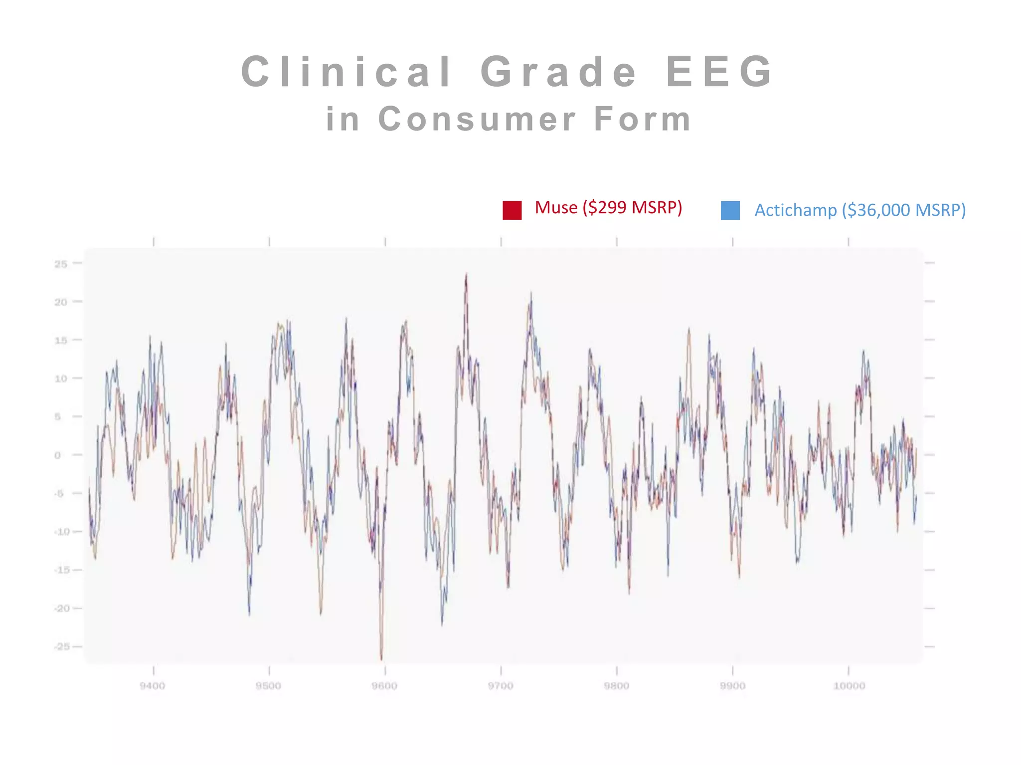 C l i n i c a l G r a d e E E G 
in Consumer Form 
Muse ($299 MSRP) Actichamp ($36,000 MSRP) 
 