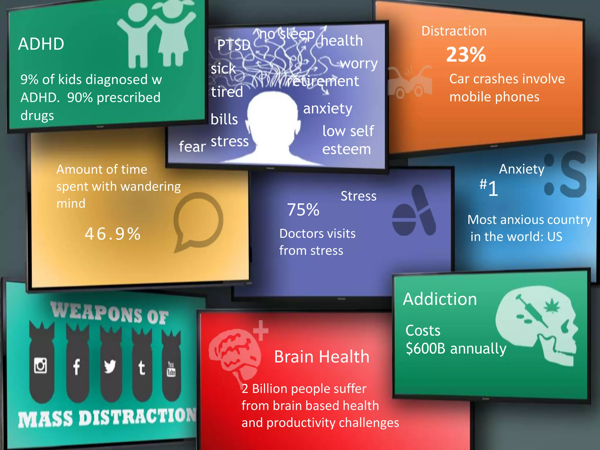 ADHD 
9% of kids diagnosed w 
ADHD. 90% prescribed 
drugs 
no sleep 
worry 
retirement 
Amount of time 
spent with wandering 
mind 75% 
Brain Health 
2 Billion people suffer 
from brain based health 
and productivity challenges 
23% 
#1 
Most anxious country 
46.9% in the world: US 
Doctors visits 
from stress 
Car crashes involve 
mobile phones 
Addiction 
Costs 
$600B annually 
fear stress 
low self 
esteem 
PTSD 
sick 
health 
tired 
bills 
anxiety 
Distraction 
Anxiety 
Stress 
 