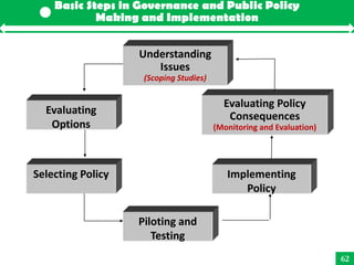 Basic Steps in Governance and Public Policy
            Making and Implementation


                   Understanding
     ...