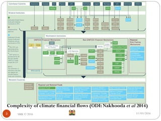 11/03/20163
Source:World Bank
Complexity of climate financial flows (ODI: Nakhooda et al 2014)
SMK © 2016
 