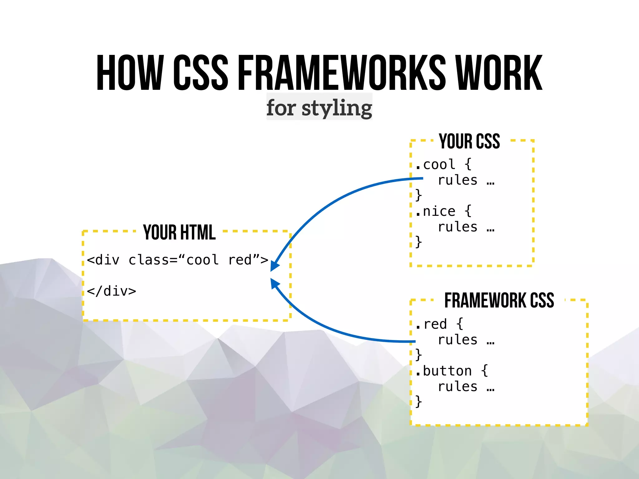 How css frameworks work
.cool {
rules …
}
.nice {
rules …
}
your css
.red {
rules …
}
.button {
rules …
}
Framework css
<div class=“cool red”>
</div>
your HTML
for styling
 
