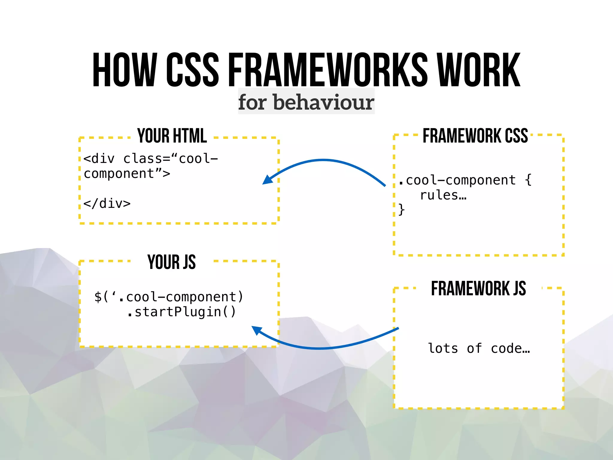 How css frameworks work
.cool-component {
rules…
}
Framework css
lots of code…
Framework JS
<div class=“cool-
component”>
</div>
your HTML
$(‘.cool-component)
.startPlugin()
your JS
for behaviour
 