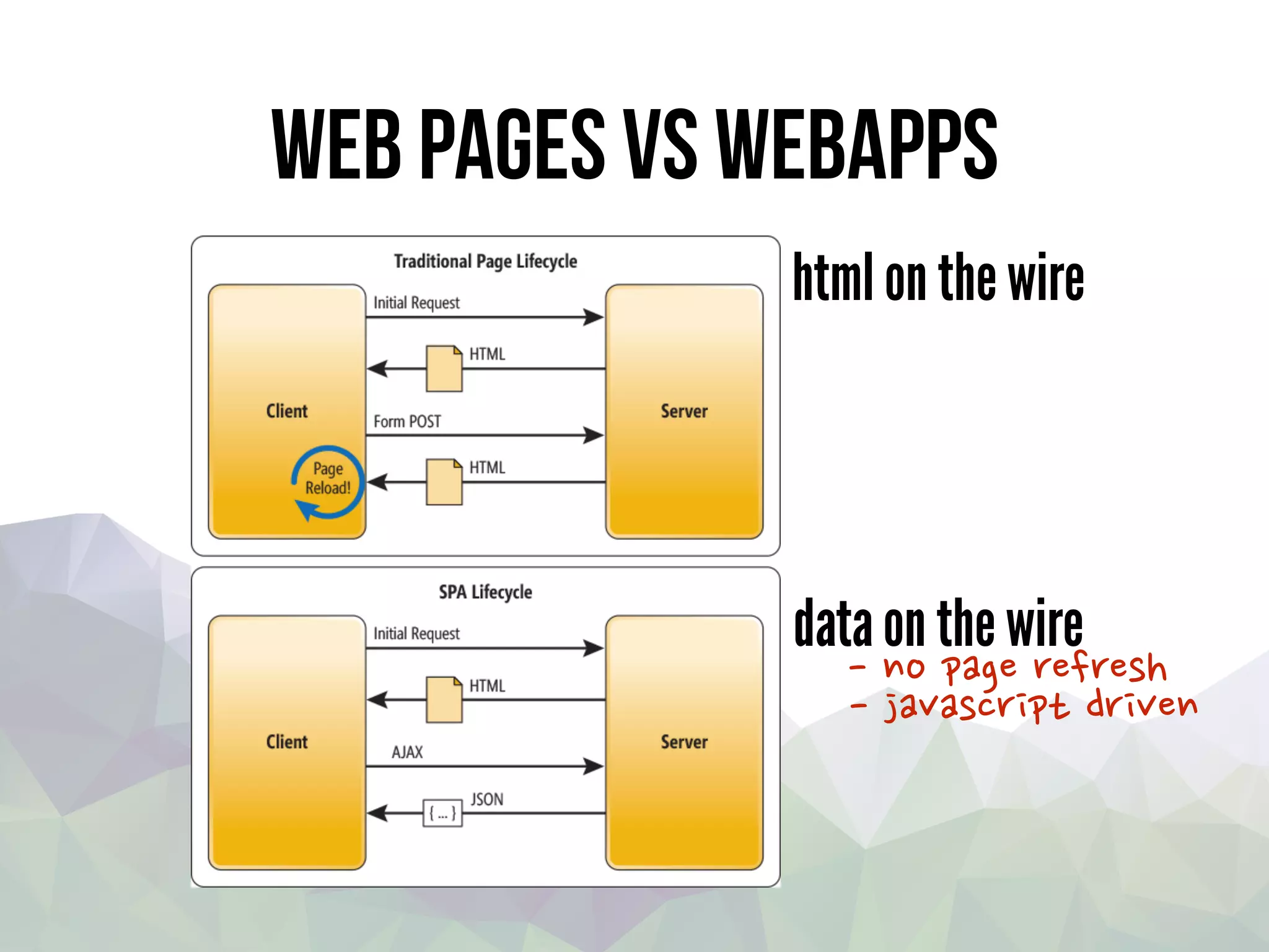 web pages VS webapps
data on the wire
html on the wire
- no page refresh
- javascript driven
 