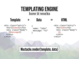 Templating engine
<div class="entry">
<h1>{{name}}</h1>
<div class="body">
{{message}}
</div>
</div>
Template + Data = HTML
{
name: “John”
message: “hi”
}
<div class="entry">
<h1>John</h1>
<div class="body">
Hi
</div>
</div>
Mustache.render(template, data)
how it works
 