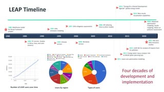 LEAP Timeline
1980: Mainframe model
for Kenya Fuelwood
project
1985: PC version. Studies
in Africa, Asia, and Latin
America
1992: GHG
emissions modeling
1980 1985 1990 1995 2000 2005 2010 2015 2020
1994: Chinese
version
1997: GHG mitigation assessments
2000: Windows
version
2006: API allowing
links to other models
2011: Least-cost optimization modeling
2012: “Energy for a Shared Development
Agenda”: global energy model
2013: Energy-water nexus analysis: link
to WEAP water planning tool
2015: LEAP-IBC for analysis of impacts from
air pollution
2016: New results
visualization capabilities
2020: Advanced
optimization
modeling, results
mapping, indoor air
pollution assessment
Four decades of
development and
implementation
Number of LEAP users over time Users by region Types of users
2021: Net-zero
GHG emissions
studies
 