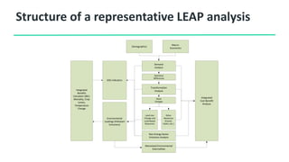 Structure of a representative LEAP analysis
Demographics
Macro-
Economics
Demand
Analysis
Transformation
Analysis
Statistical
Differences
Stock
Changes
Land-Use
Change and
Land-Based
Resources
Integrated
Cost-Benefit
Analysis
Non-Energy Sector
Emissions Analysis
Monetized Environmental
Externalities
Integrated
Benefits
Calculator (IBC):
Mortality, Crop
Losses,
Temperature
Change
Other
Resources
(Fosssil,
Hydro, etc.)
SDG Indicators
Environmental
Loadings (Pollutant
Emissions)
 
