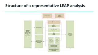 Structure of a representative LEAP analysis
Demographics
Macro-
Economics
Demand
Analysis
Transformation
Analysis
Statistical
Differences
Stock
Changes
Land-Use
Change and
Land-Based
Resources
Integrated
Cost-Benefit
Analysis
Non-Energy Sector
Emissions Analysis
Monetized Environmental
Externalities
Integrated
Benefits
Calculator (IBC):
Mortality, Crop
Losses,
Temperature
Change
Other
Resources
(Fosssil,
Hydro, etc.)
SDG Indicators
Environmental
Loadings (Pollutant
Emissions)
 