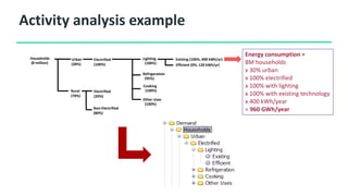 Activity analysis example
Households
(8 million)
Cooking
(100%)
Refrigeration
(95%)
Lighting
(100%)
Existing (100%, 400 kWh/yr)
Urban
(30%)
Rural
(70%)
Efficient (0%, 120 kWh/yr)
Other Uses
(100%)
Electrified
(100%)
Electrified
(20%)
Non-Electrified
(80%)
Energy consumption =
8M households
x 30% urban
x 100% electrified
x 100% with lighting
x 100% with existing technology
x 400 kWh/year
= 960 GWh/year
 