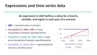 Expressions and time series data
An expression in LEAP defines a value for a branch,
variable, and region in each year of a scenario
• 100 => constant value in all years
• Interp(2010, 0, 2040, 100) => linear
interpolation between specified points
• Step(2010, 0, 2020, 25, 2040, 100) => step-
wise interpolation between specified points
• Data(2020, 25, 2040, 100) => specified points
only (0 in all other years)
 