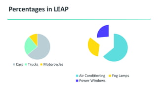 Air Conditioning Fog Lamps
Power Windows
Percentages in LEAP
Cars Trucks Motorcycles
 