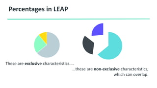Percentages in LEAP
Air Conditioning Fog Lamps
Cars Trucks Motorcycles
These are exclusive characteristics….
…these are non-exclusive characteristics,
which can overlap.
 