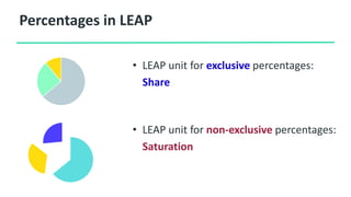 Percentages in LEAP
• LEAP unit for exclusive percentages:
Share
• Must sum to 100% across neighboring
branches
• LEAP unit for non-exclusive percentages:
Saturation
• Need not sum to 100% across
neighboring branches
 