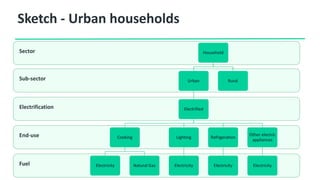 Sketch - Urban households
Sector
Sub-sector
Electrification
End-use
Fuel
Household
Urban
Electrified
Cooking
Electricity Natural Gas
Lighting
Electricity
Refrigeration
Electricity
Other electric
appliances
Electricity
Rural
 