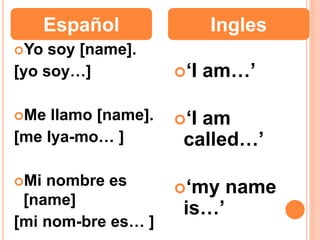 Yo soy [name].
[yo soy…]
Me llamo [name].
[me lya-mo… ]
Mi nombre es
[name]
[mi nom-bre es… ]
‘I am…’
‘I am
called…’
‘my name
is…’
Español Ingles
 