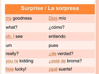 Surprise / La sorpresa
my goodness Dios mío
what? ¿cómo?
oh, I see entiendo
um pues
really? ¿de verdad?
you´re kidding ¿está de broma?
how lucky! ¡qué suerte!
 