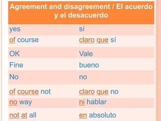 Agreement and disagreement / El acuerdo
y el desacuerdo
yes sí
of course claro que sí
OK Vale
Fine bueno
No no
of course not claro que no
no way ni hablar
not at all en absoluto
 