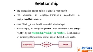 Relationship
•
•
The association among entities is called a relationship.
For example, an employee works_at a department, a
student enrolls in a course.
• Here, Works_at and Enrolls are called relationships.
For example, the entity “carpenter” may be related to the entity
“table” by the relationship “builds” or “makes”. Relationships
are represented by diamond shapes and are labeled using verbs.
•
 