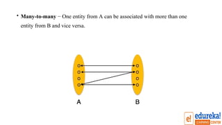 • Many-to-many − One entity from A can be associated with more than one
entity from B and vice versa.
 