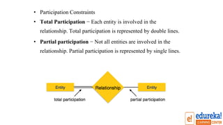 • Participation Constraints
• Total Participation − Each entity is involved in the
relationship. Total participation is represented by double lines.
• Partial participation − Not all entities are involved in the
relationship. Partial participation is represented by single lines.
 