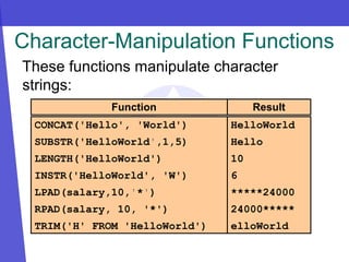CONCAT('Hello', 'World')
SUBSTR('HelloWorld',1,5)
LENGTH('HelloWorld')
INSTR('HelloWorld', 'W')
LPAD(salary,10,'*')
RPAD(salary, 10, '*')
TRIM('H' FROM 'HelloWorld')
HelloWorld
Hello
10
6
*****24000
24000*****
elloWorld
Function Result
Character-Manipulation Functions
These functions manipulate character
strings:
 