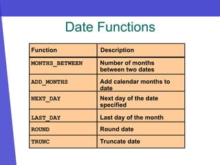 Date Functions
Number of months
between two dates
MONTHS_BETWEEN
ADD_MONTHS
NEXT_DAY
LAST_DAY
ROUND
TRUNC
Add calendar months to
date
Next day of the date
specified
Last day of the month
Round date
Truncate date
Function Description
 
