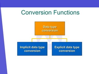 Conversion Functions
Implicit data type
Implicit data type
conversion
conversion
Explicit data type
Explicit data type
conversion
conversion
Data type
Data type
conversion
conversion
 