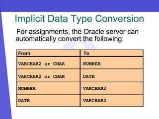 Implicit Data Type Conversion
For assignments, the Oracle server can
automatically convert the following:
VARCHAR2 or CHAR
From To
VARCHAR2 or CHAR
NUMBER
DATE
NUMBER
DATE
VARCHAR2
VARCHAR2
 