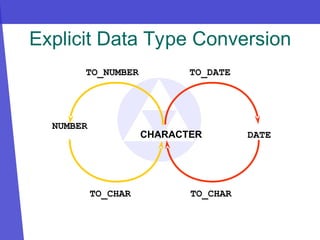 Explicit Data Type Conversion
NUMBER
CHARACTER
TO_CHAR
TO_NUMBER
DATE
TO_CHAR
TO_DATE
 