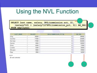 SELECT last_name, salary, NVL(commission_pct, 0),
(salary*12) + (salary*12*NVL(commission_pct, 0)) AN_SAL
FROM employees;
Using the NVL Function
…
1 2
1
2
 
