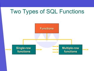 Two Types of SQL Functions
Functions
Functions
Single-row
Single-row
functions
functions
Multiple-row
Multiple-row
functions
functions
 